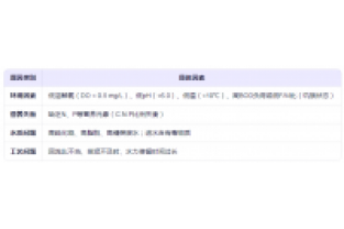 生化池中絲狀菌膨脹爆發怎么辦